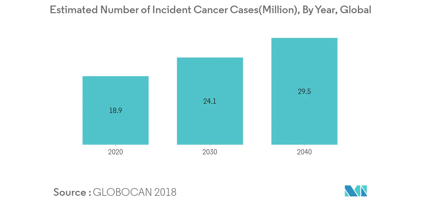 Estimated Number of Incident Cancer Cases, Global, 2020 to 2040
