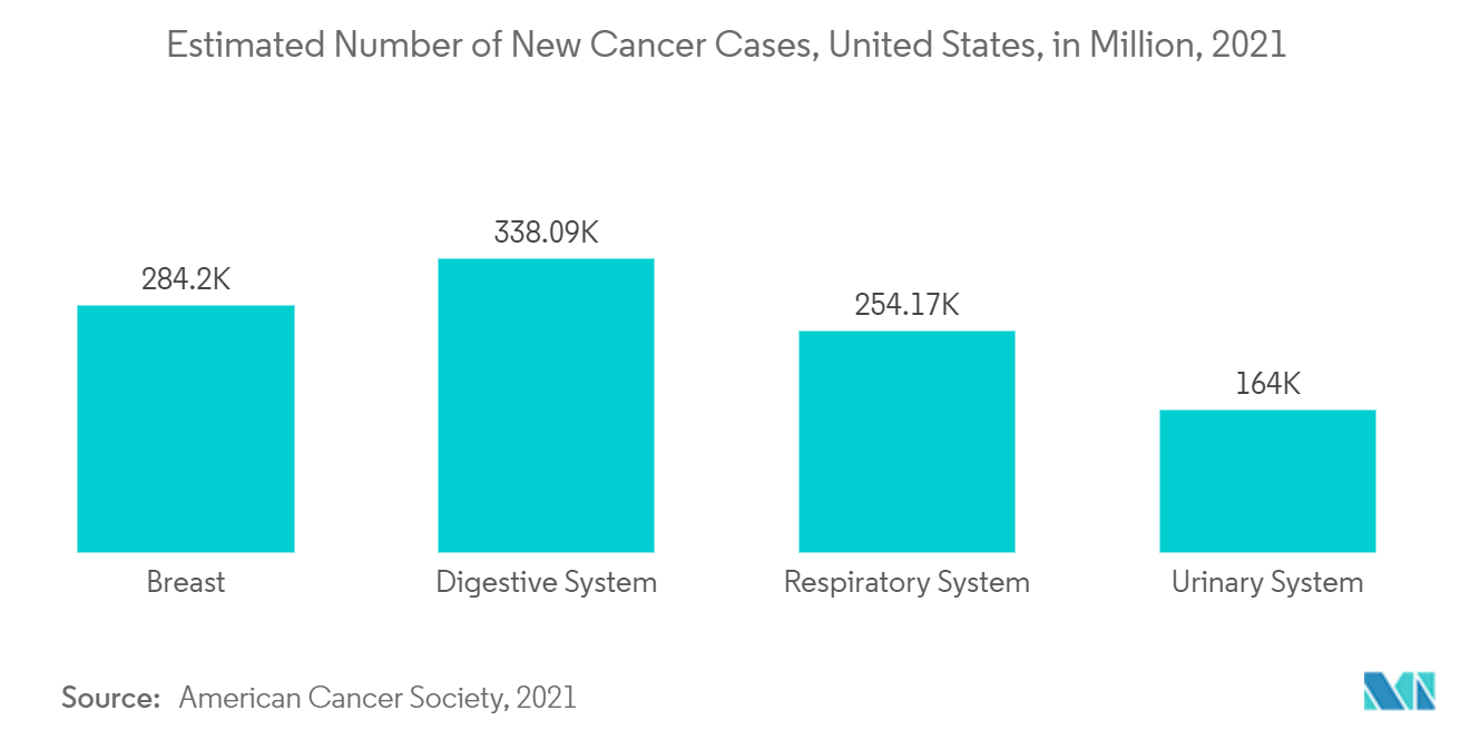 Número estimado de casos incidentes de câncer, global, 2020 a 2040