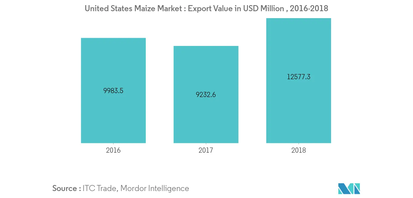 Mercado de maíz de Estados Unidos