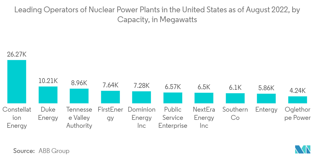 米国の非破壊検査装置市場-2022年8月現在の米国の主要原子力発電所運営会社（容量別、単位：メガワット