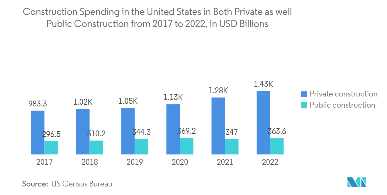 Mercado de equipos END de Estados Unidos gasto en construcción en los Estados Unidos, tanto en construcción privada como pública, de 2017 a 2022, en miles de millones de dólares