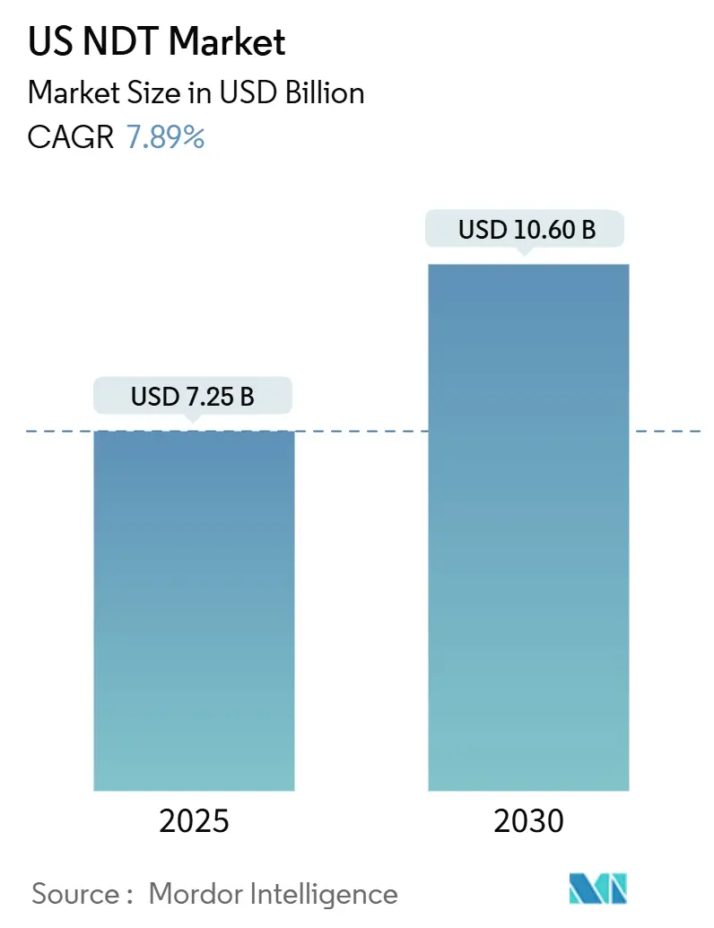 US NDT Market (2025 - 2030)