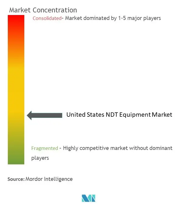 Concentration du marché des équipements CND aux États-Unis