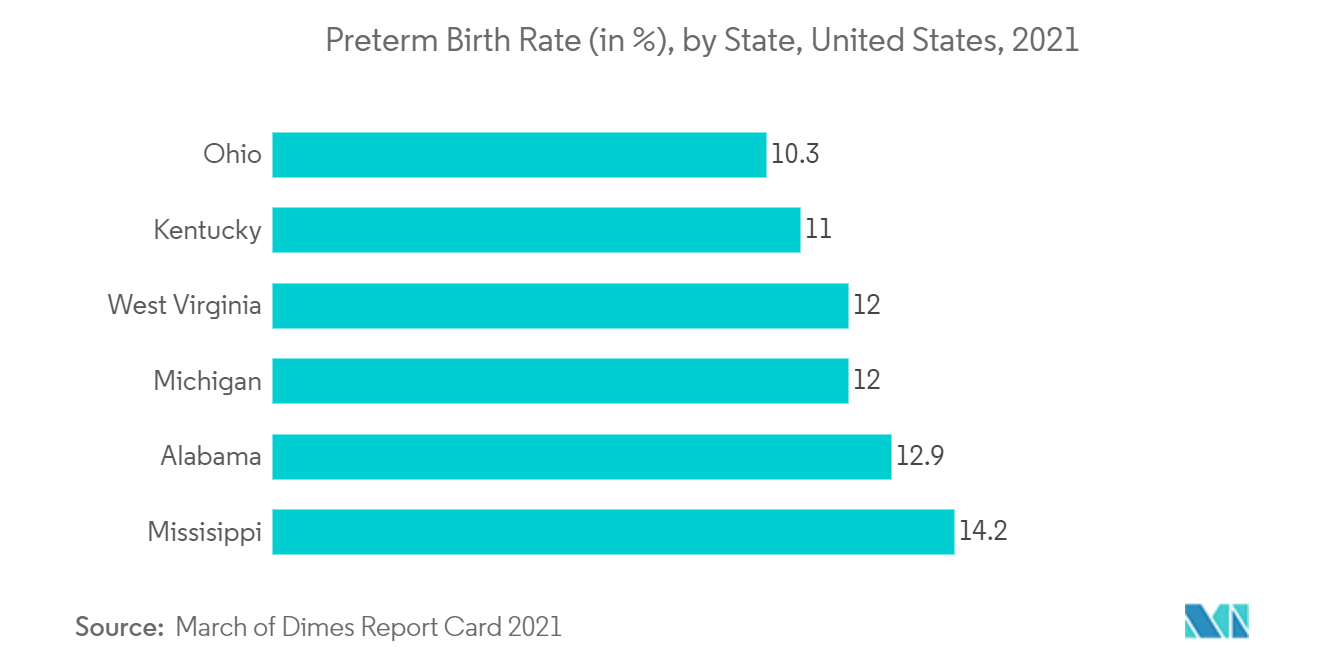 米国の新生児・出生前デバイス市場-早産率（％）、州別、米国、2021年