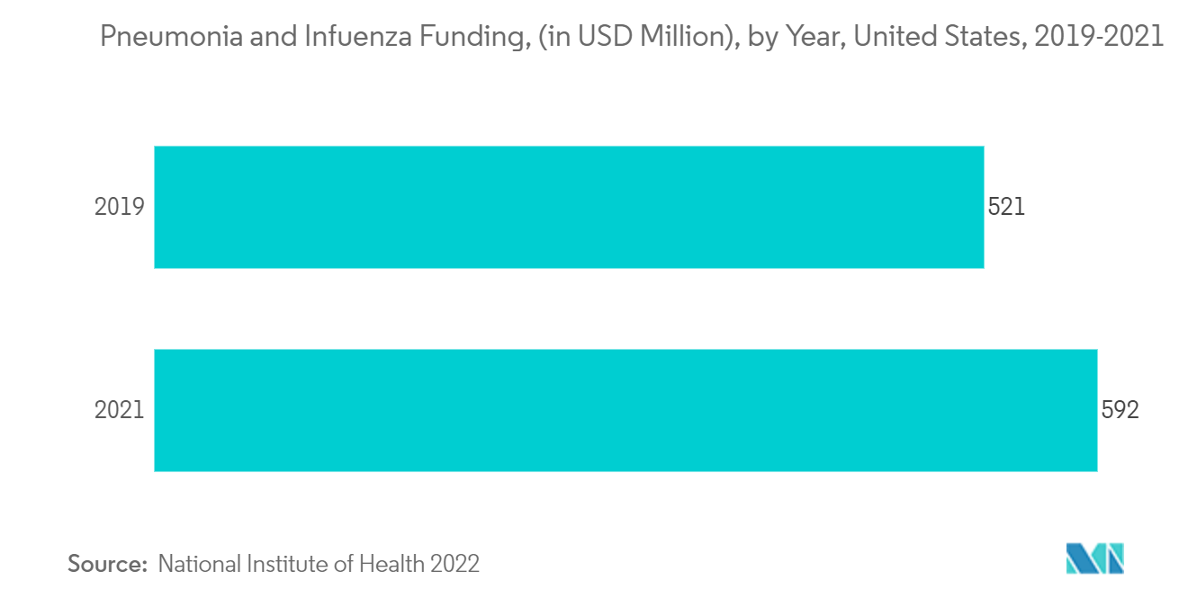 سوق أجهزة حديثي الولادة وما قبل الولادة في الولايات المتحدة تمويل الالتهاب الرئوي والأنفلونزا. (بالمليون دولار أمريكي)، حسب السنة، الولايات المتحدة، 2019-2021