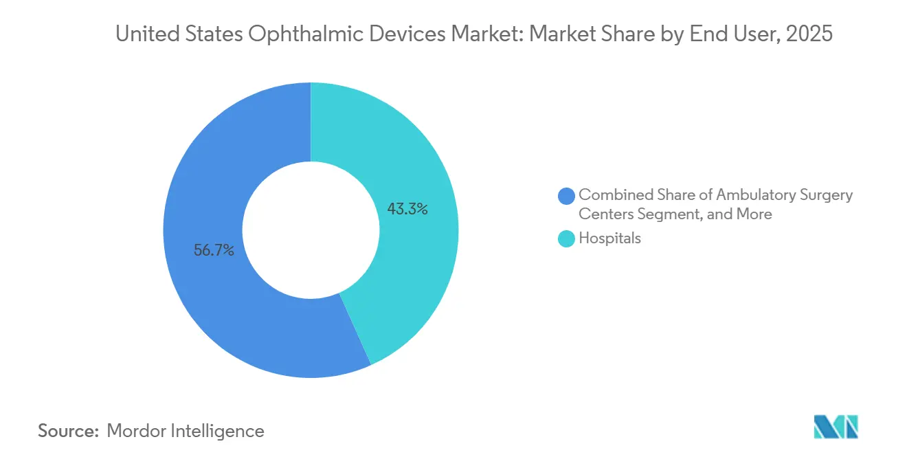 United States Ophthalmic Devices Market Share by End User, 2025