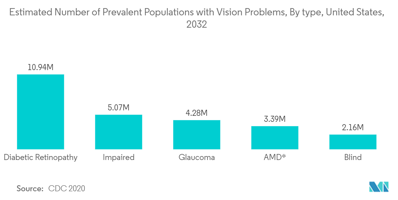 Mercado de dispositivos oftálmicos de Estados Unidos número estimado de poblaciones prevalentes con problemas de visión, por tipo, Estados Unidos, 2032