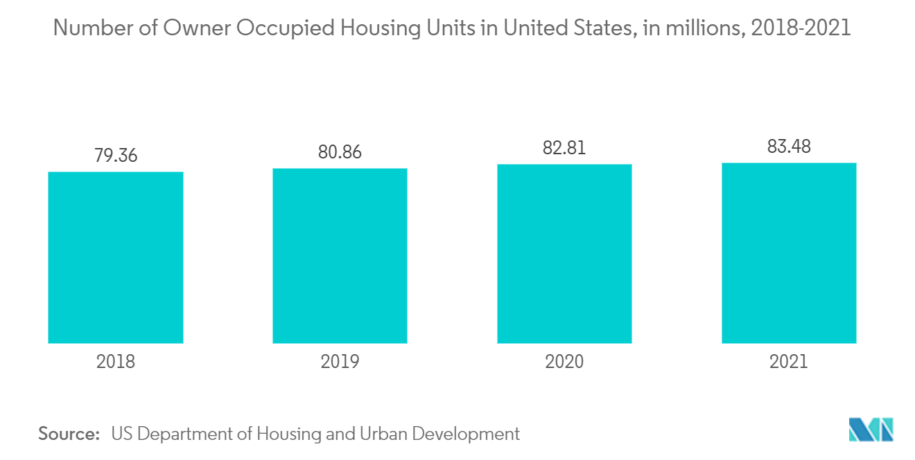 米国のプレハブ建築市場動向 - 米国の所有者が占有する住宅の数