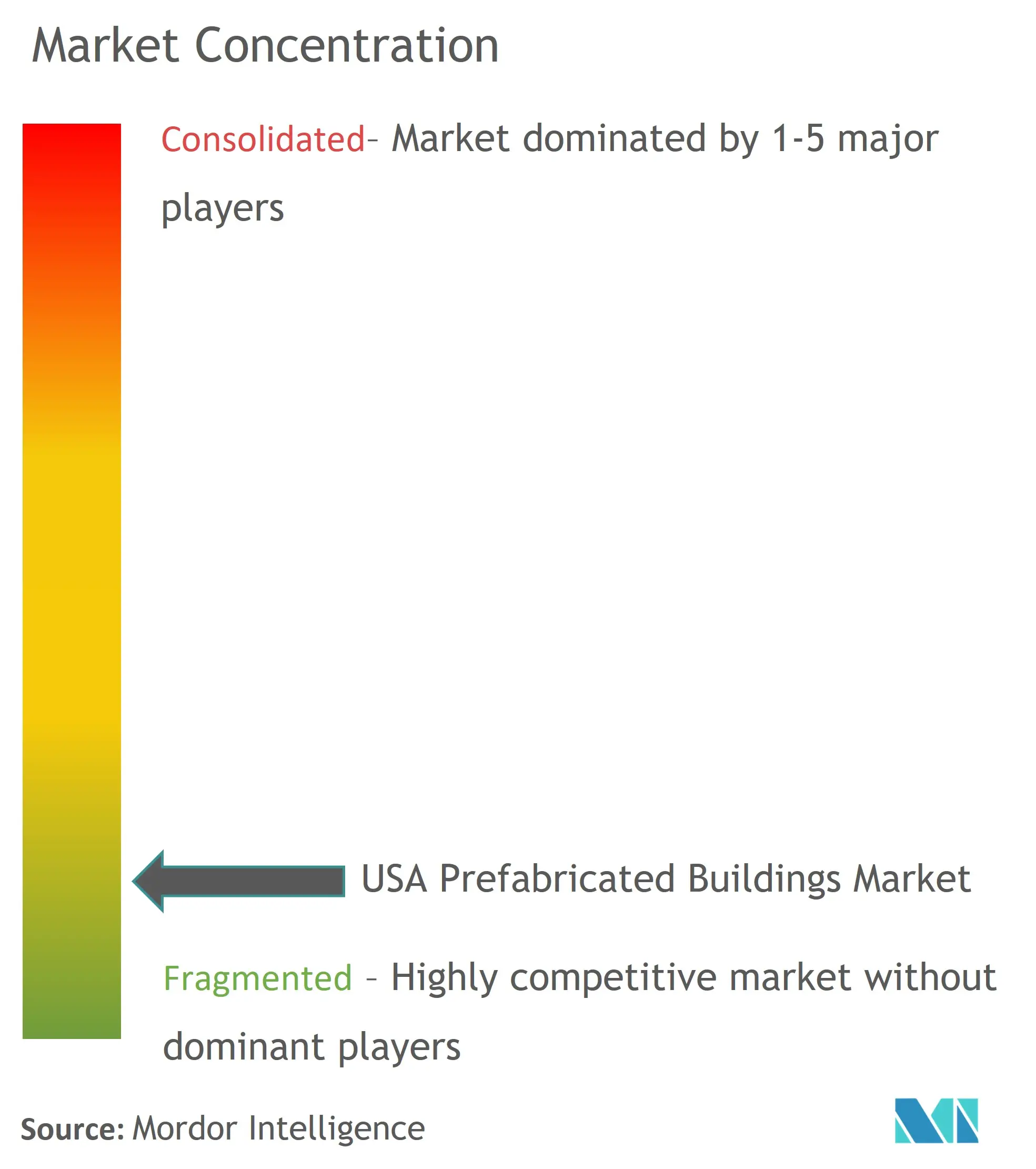 United States Prefabricated Buildings Market Concentration