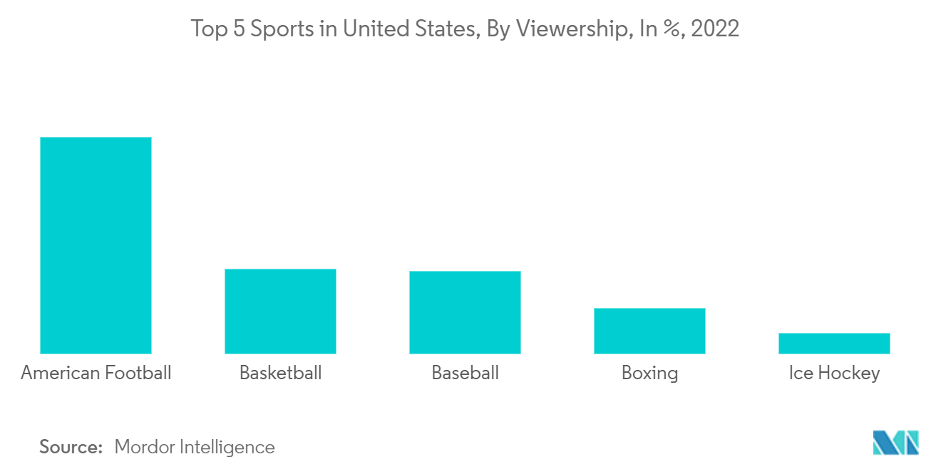 US Spectator Sports Market: Top 5 Sports in United States, By Viewership, In %, 2022