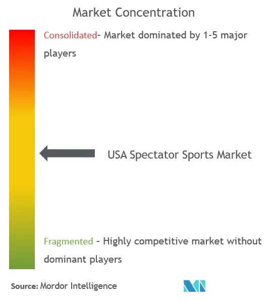 US Spectator Sports Market Concentration