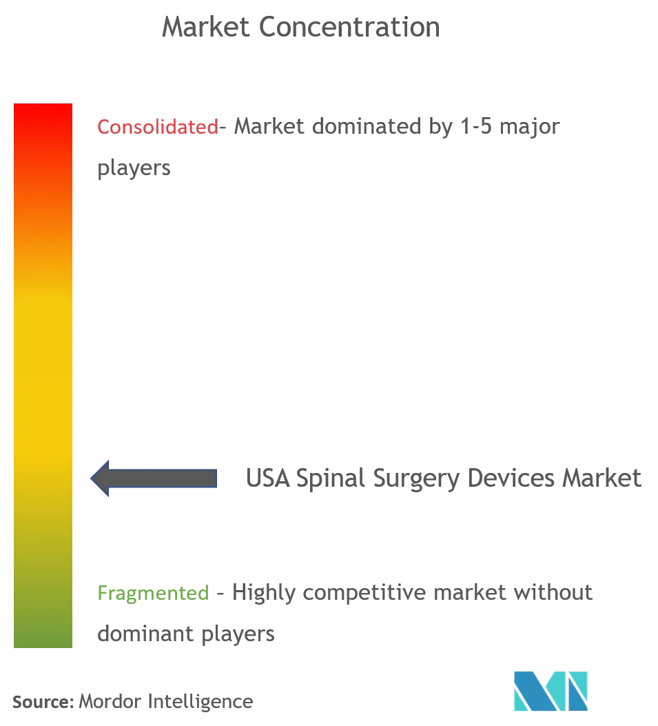 US Spinal Surgery Devices Market Concentration.png