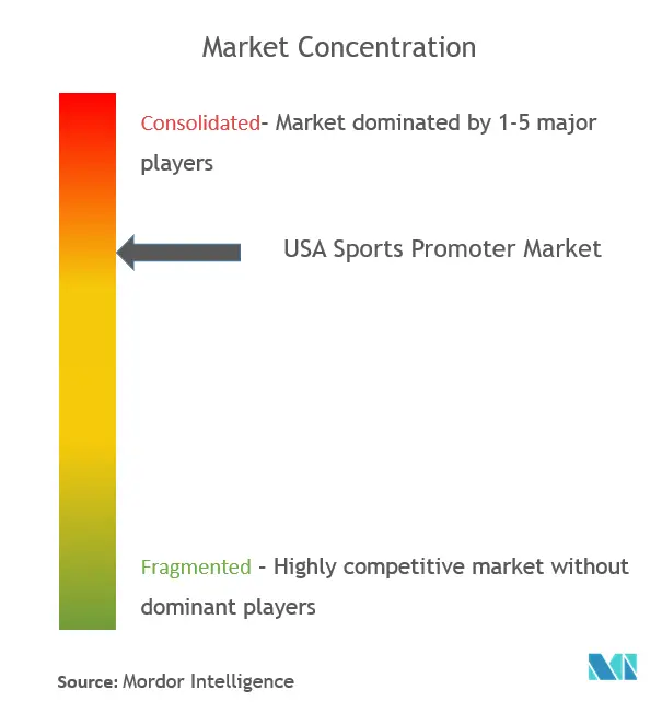 United States Sports Promoter Market  Concentration