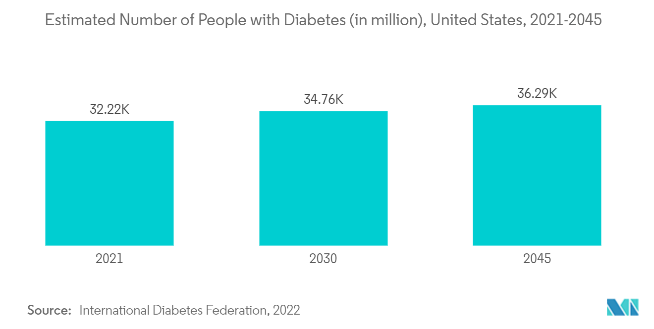 Thị trường quản lý chăm sóc vết thương ở Hoa Kỳ Số người mắc bệnh tiểu đường ước tính (tính bằng triệu), Hoa Kỳ, 2021-2045