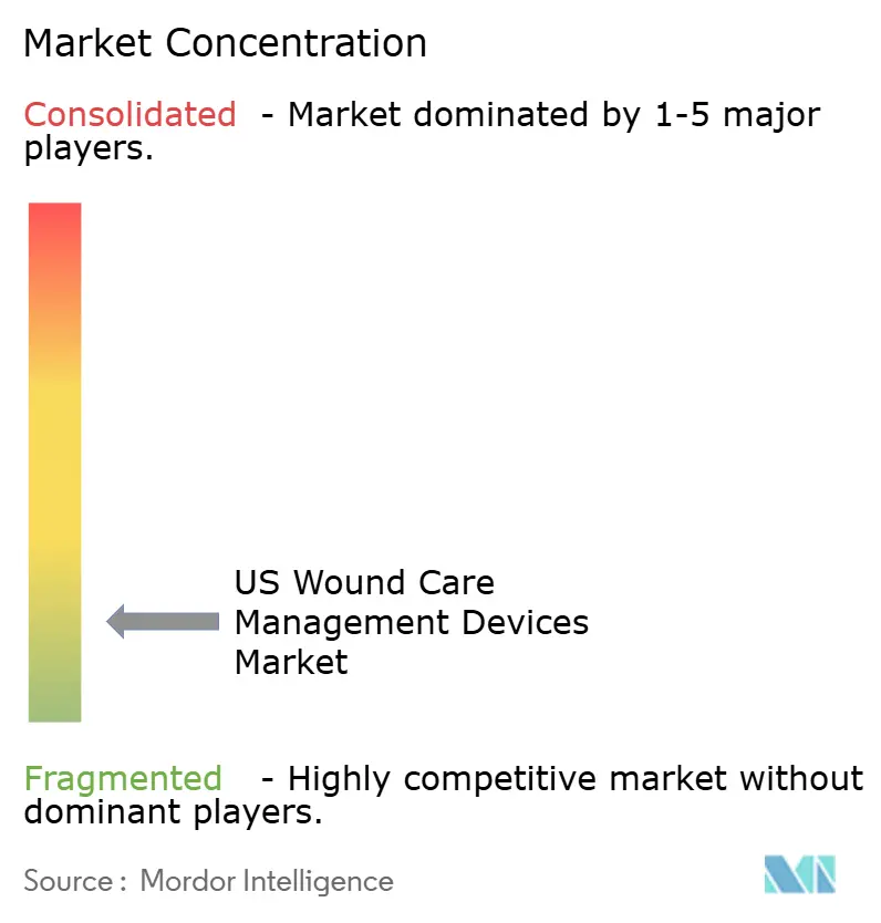 US Wound Care Management Devices Market Concentration US Wound Care Management Devices Market Concentration