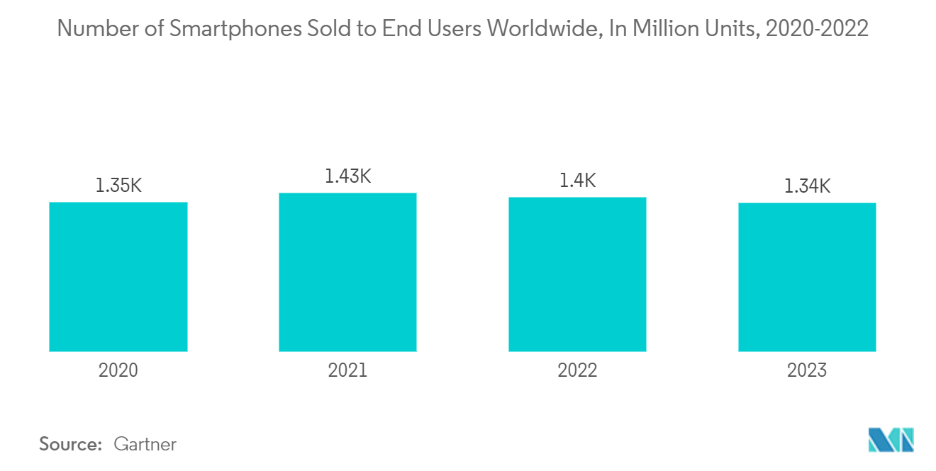 Usage-Based Insurance (UBI) Market: Number of Smartphones Sold to End Users Worldwide, In Million Units, 2020-2022