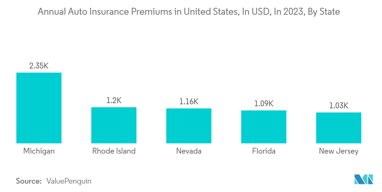 Usage-Based Insurance (UBI) Market: Annual Auto Insurance Premiums in United States, In USD, In 2023, By State
