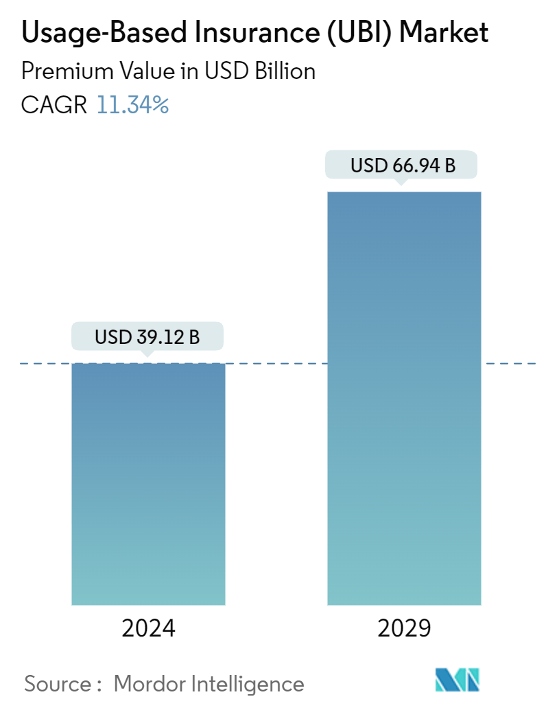 Usage-Based Insurance (UBI) Market Summary