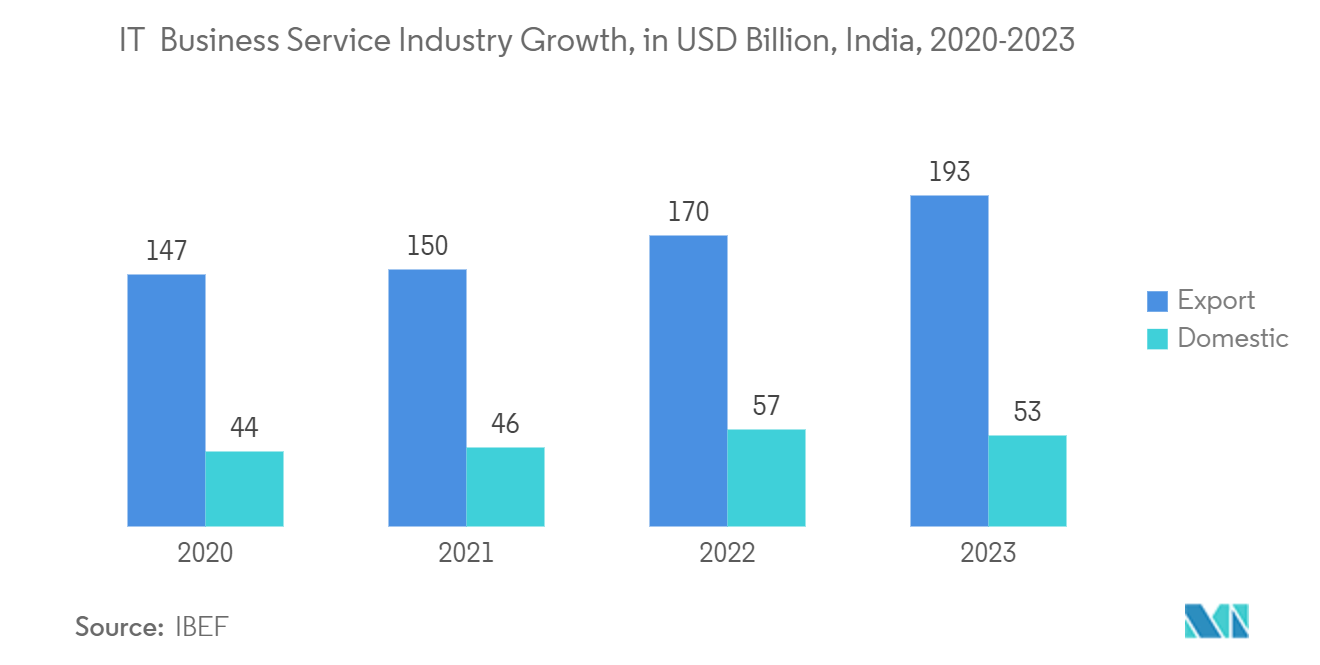 USB Flash Drive Market: IT & Business Service Industry Growth, in USD Billion, India, 2020-2023