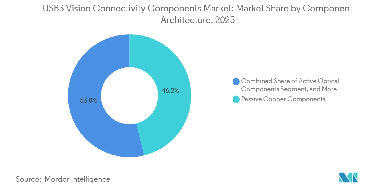 USB3 Vision Connectivity Components Market Share by Component Architecture, 2025