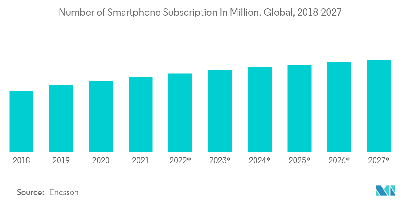 スマートフォン契約数（百万台）、世界、2018-2027年