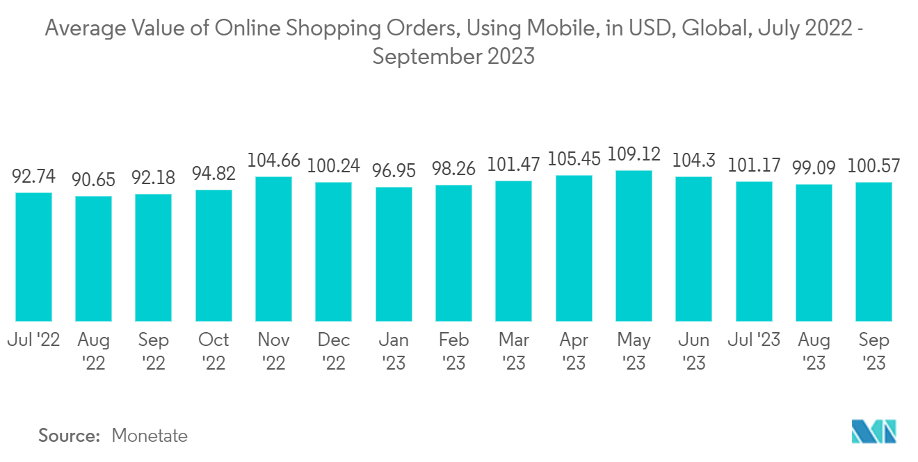Thị trường điện thoại thông minh đã qua sử dụng và tân trang Giá trị trung bình của các đơn đặt hàng mua sắm trực tuyến, sử dụng thiết bị di động, tính bằng USD, Toàn cầu, tháng 7 năm 2022 - tháng 9 năm 2023