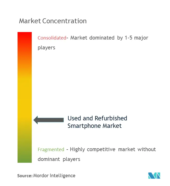 Concentración del mercado de teléfonos inteligentes usados ​​y reacondicionados