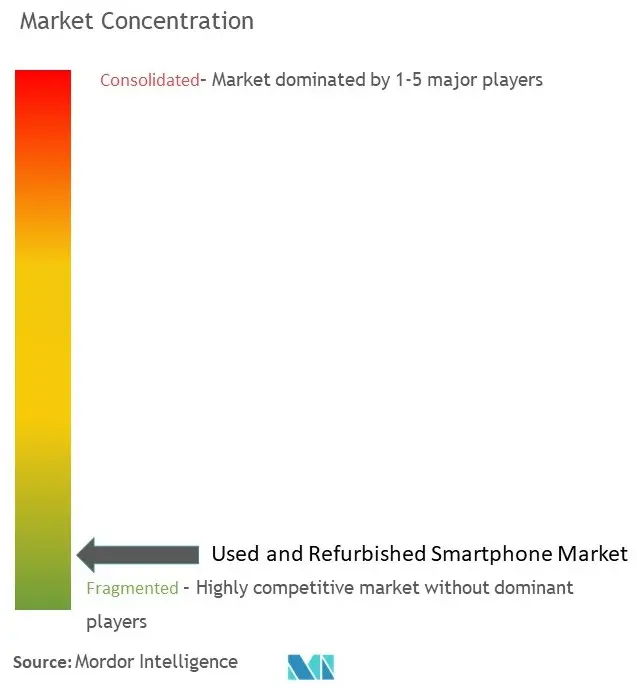 Used and Refurbished Smartphone Market Concentration