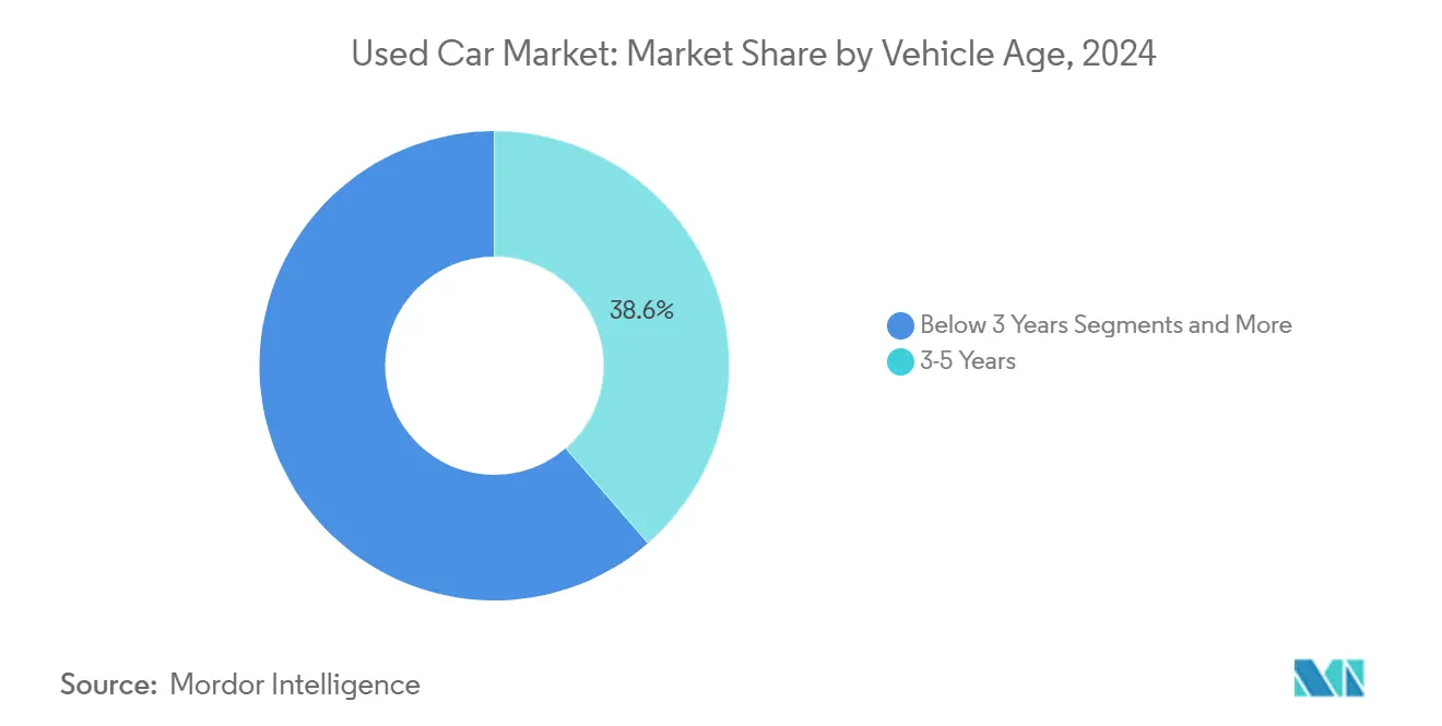 Used Car Market: Market Share by Vehicle Age