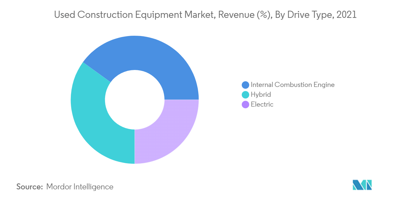 north america heavy construction equipment market share