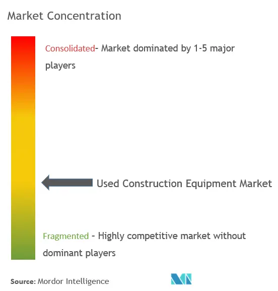 Used Construction Equipment Market Concentration