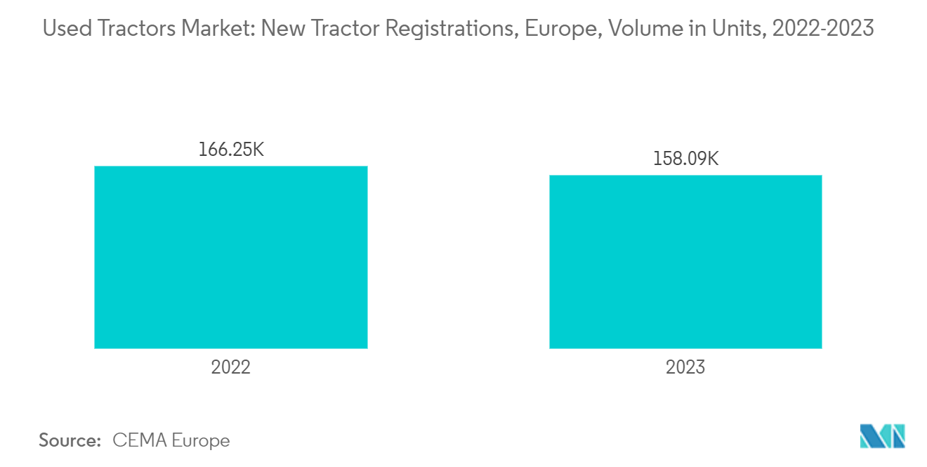 Used Tractors Market: New Tractor Registrations, Europe, Volume in Units, 2022-2023