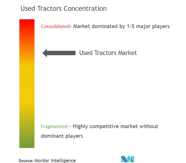 Used Tractors Market Concentration