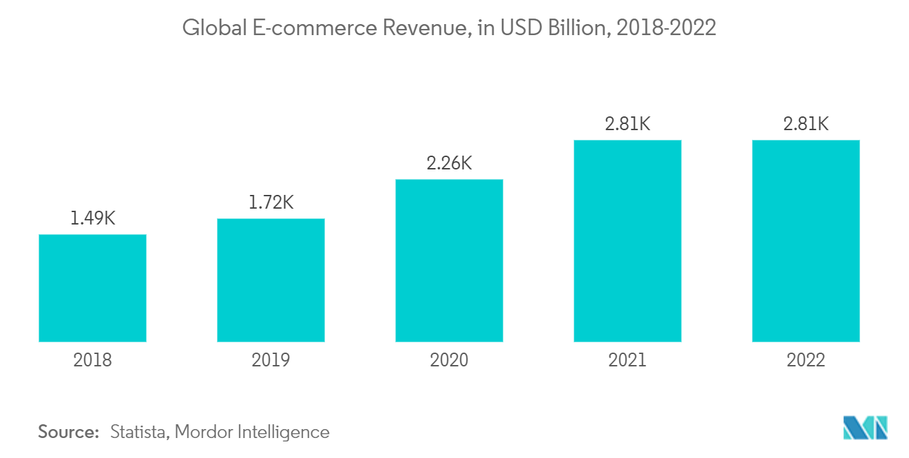 Used Truck Market: Global E-commerce Revenue, in USD Billion, 2018-2022