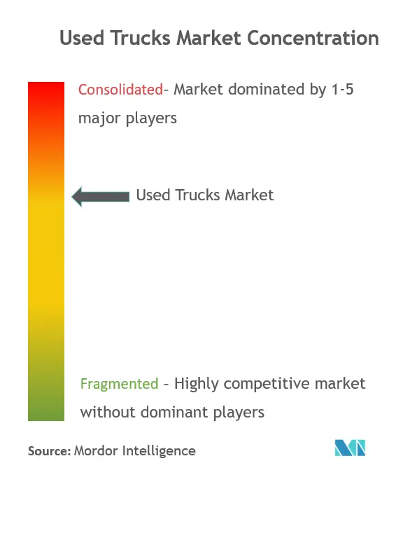 Camion usadoConcentración del Mercado