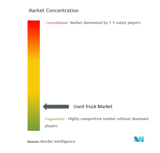 Used Truck Market Concentration