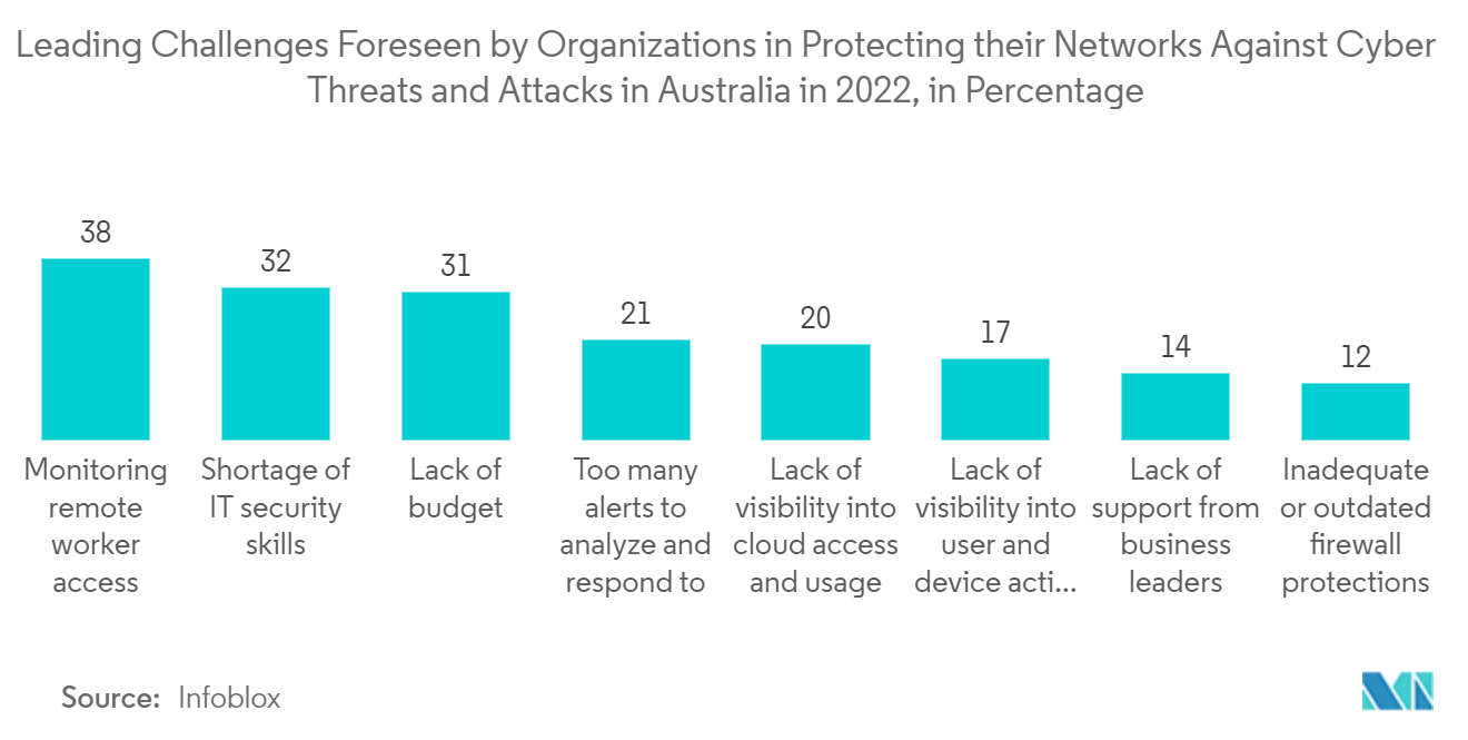 用户活动监控市场：组织预见到 2022 年澳大利亚保护其网络免受网络威胁和攻击的主要挑战（百分比）