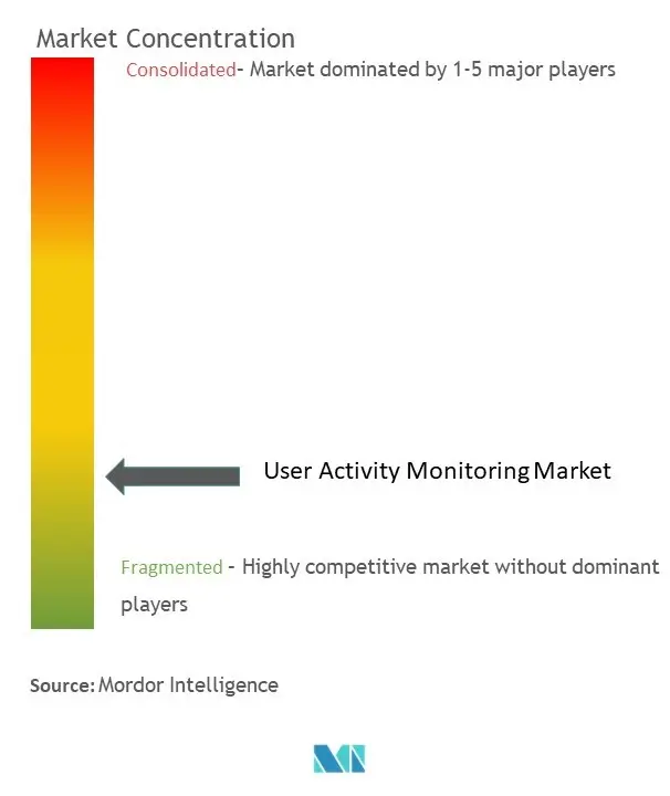 Monitoreo de actividad del usuarioConcentración del Mercado