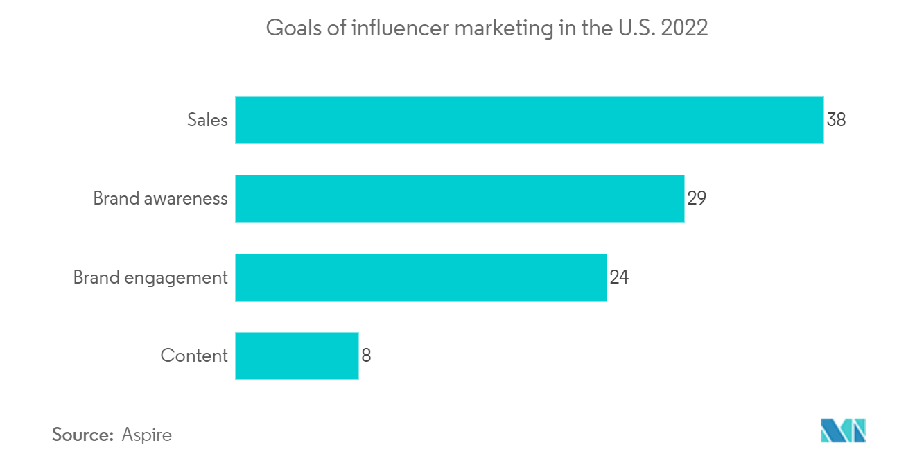 User-Generated Content Platform Market - Goals of influencer marketing in the U.S. 2022