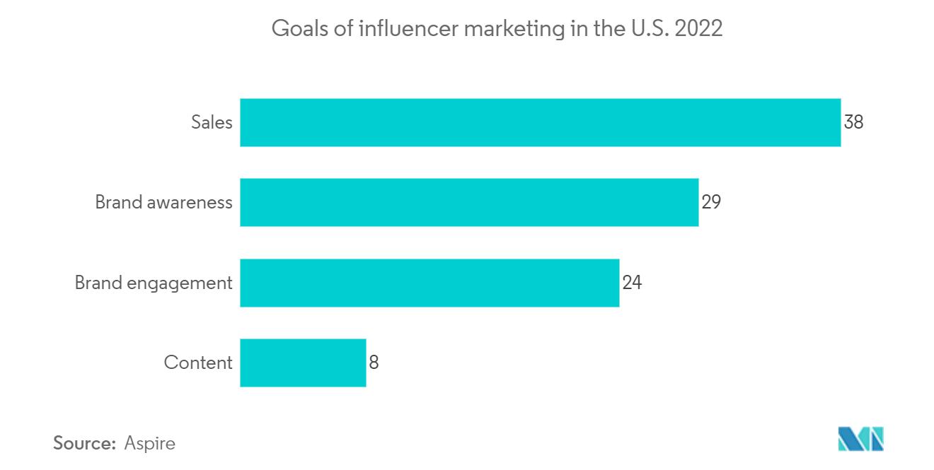 Mercado de Plataforma de Conteúdo Gerado pelo Usuário - Metas do marketing de influência nos EUA 2022