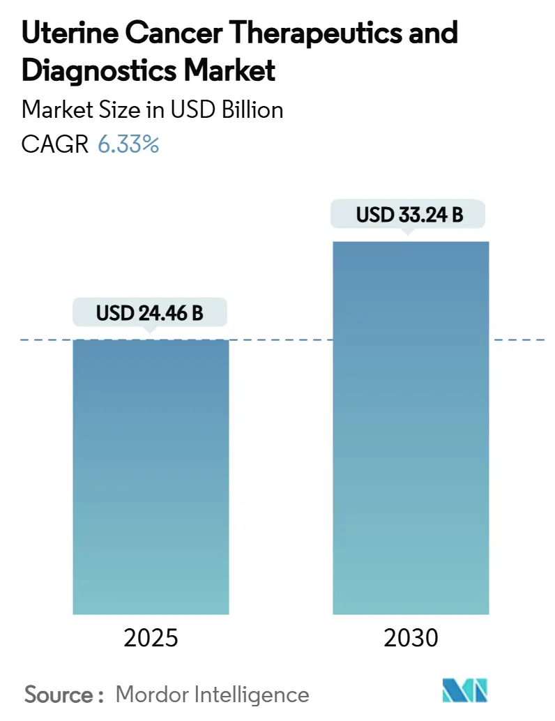 Uterine Cancer Therapeutics And Diagnostics Market Summary