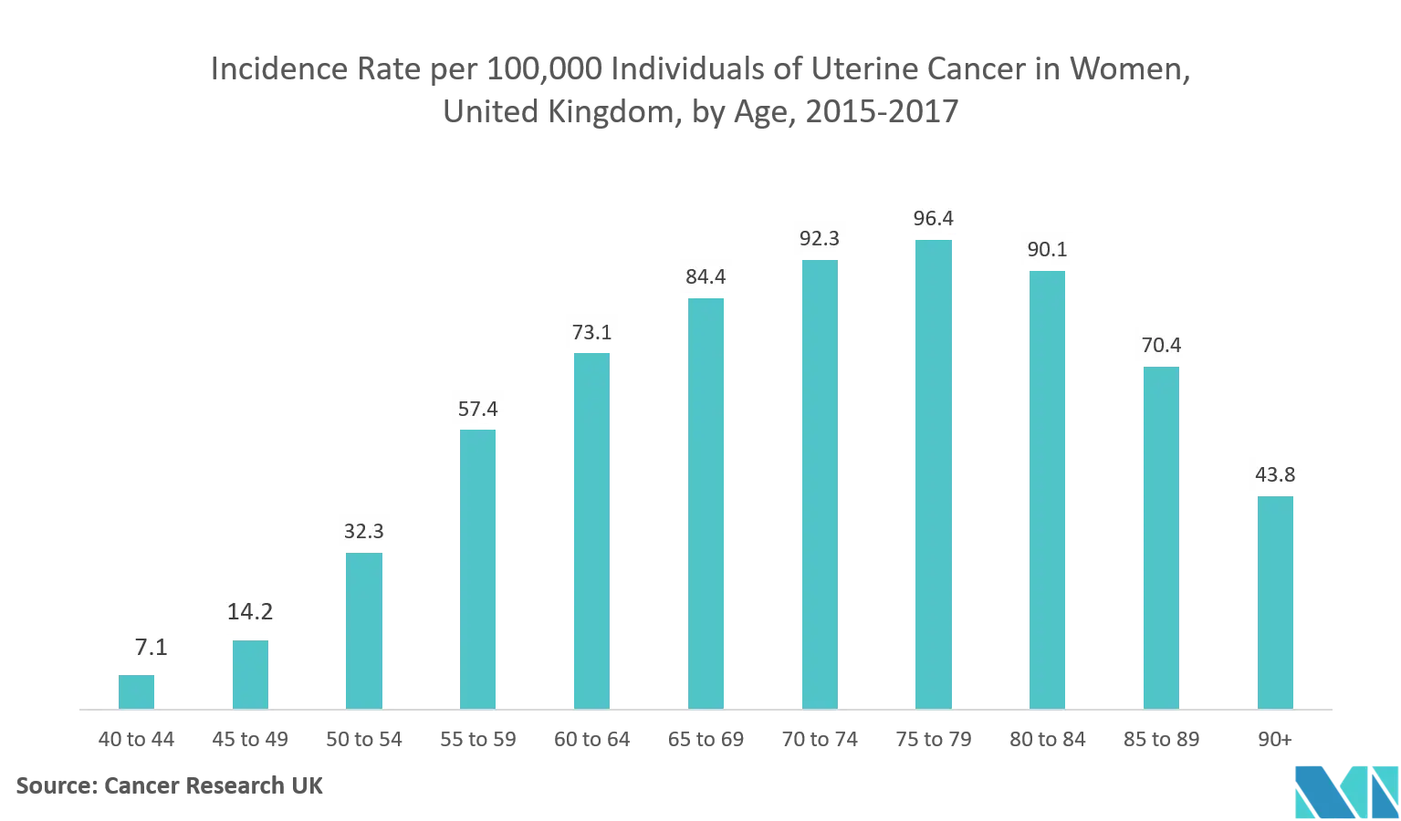 Tasa de incidencia por 100 000 personas de cáncer uterino en mujeres, Reino Unido, por edad, 2015 - 2017 