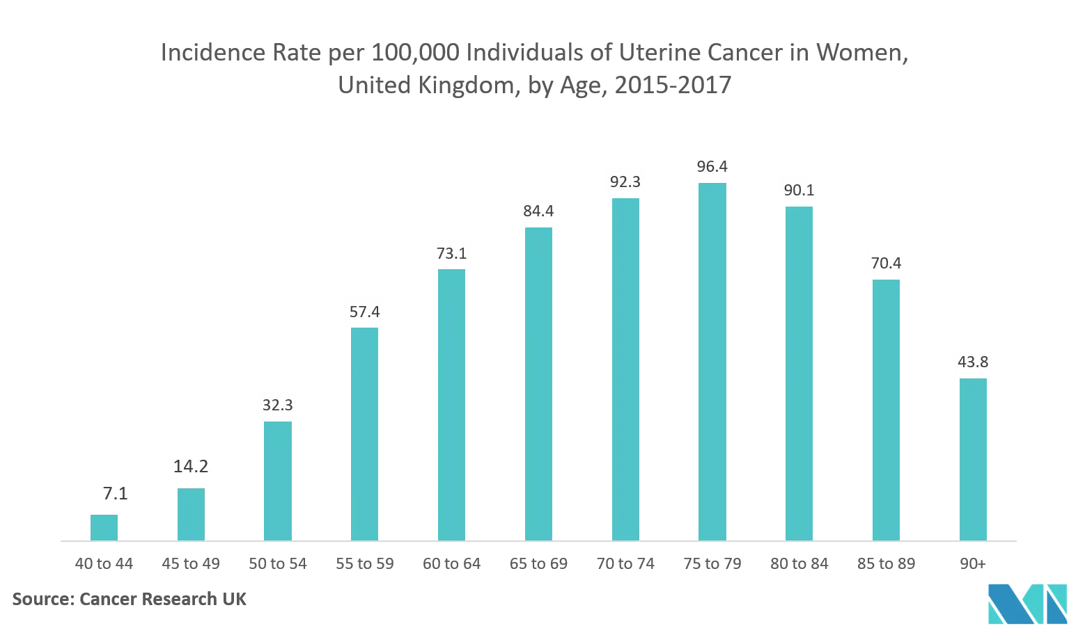 Taux d'incidence du cancer de l'utérus chez la femme pour 100&nbsp;000 personnes, Royaume-Uni, par âge, 2015&nbsp;-&nbsp;2017