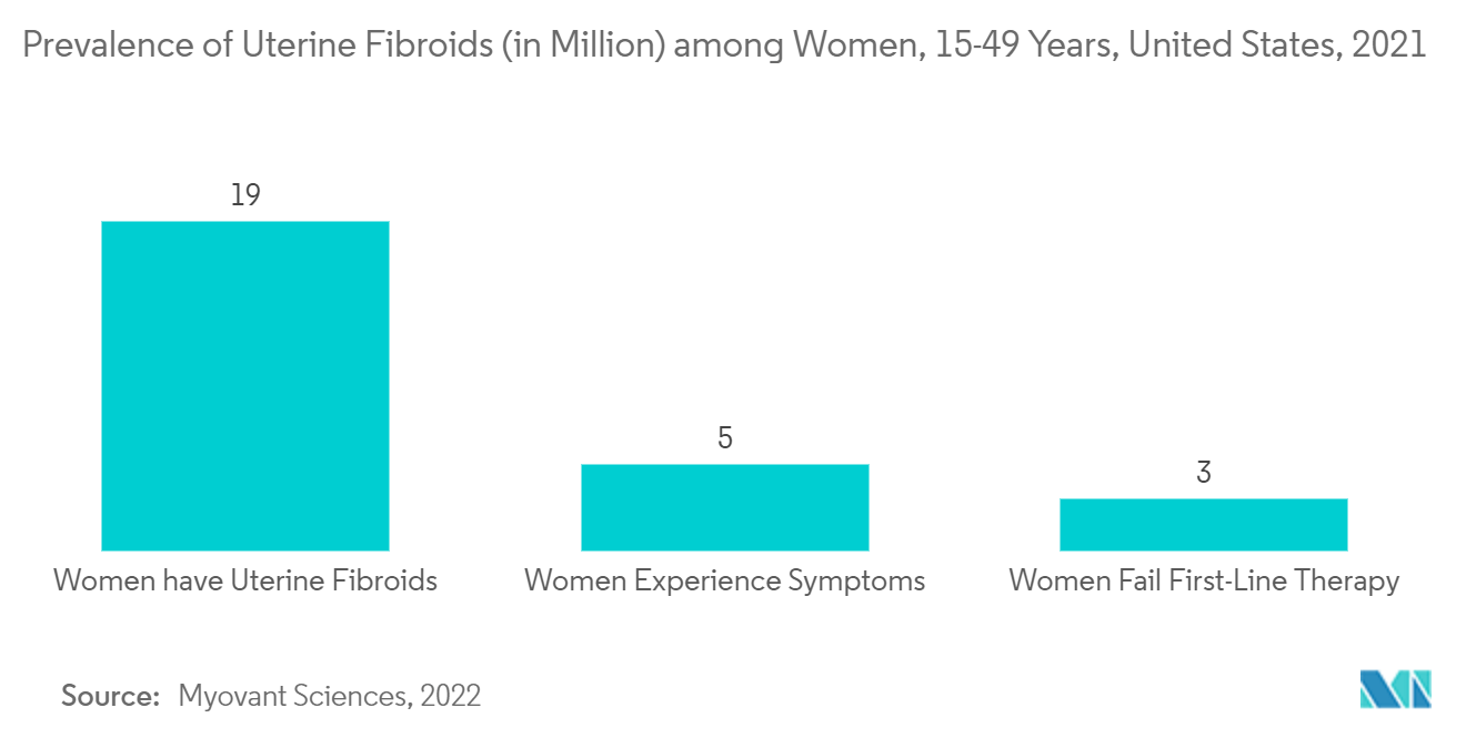 Uterine Fibroids Treatment Market : Prevalence of Uterine Fibroids (in Million) among Women, 15-49 Years, United States, 2021