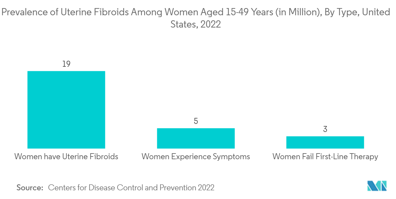 Uterine Fibroids Treatment Market - Prevalence of Uterine Fibroids Among Women Aged 15-49 Years (in Million), By Type, United States, 2022