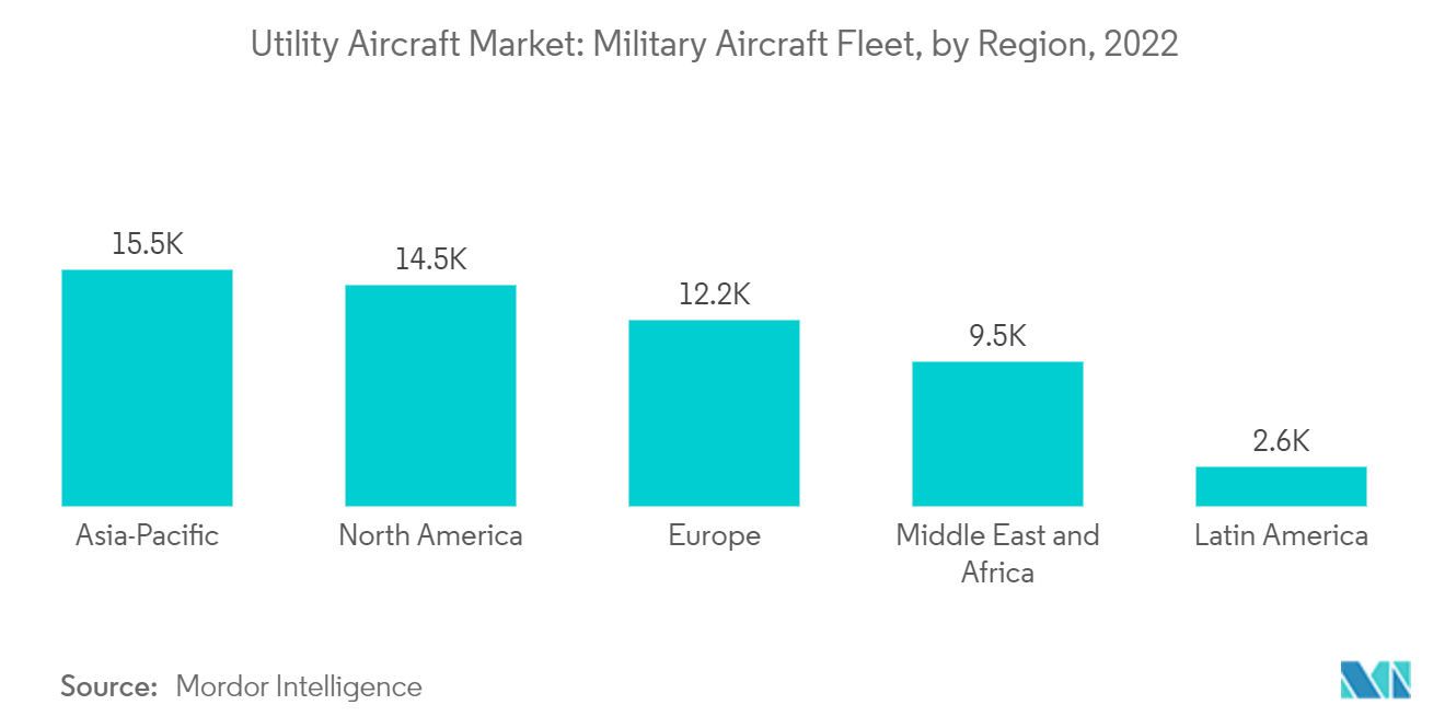 Utility Aircraft Market: Military Aircraft Fleet, by Region, 2022