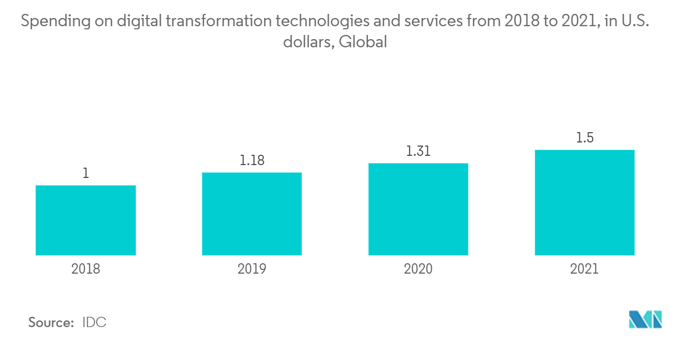 Marché de l'analyse des services publics et de l'énergie