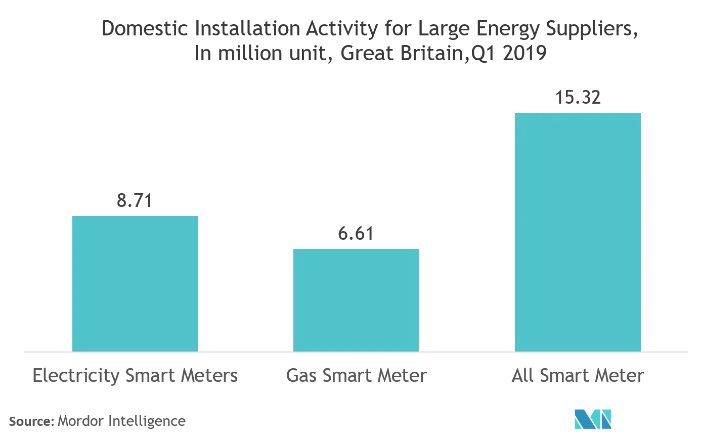 Utility And Energy Analytics Market Key Trends 