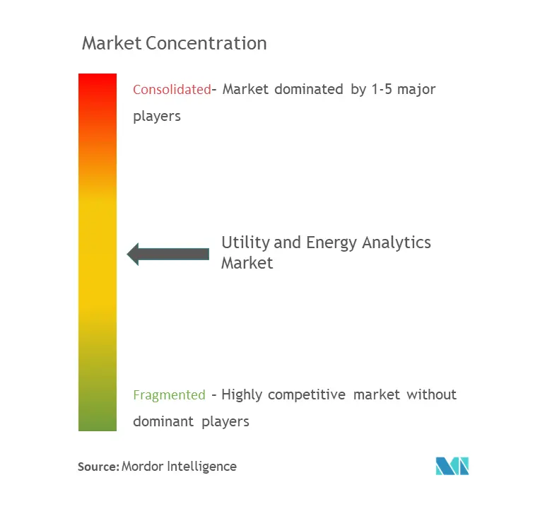 Analyse des services publics et de l'énergieConcentration du marché