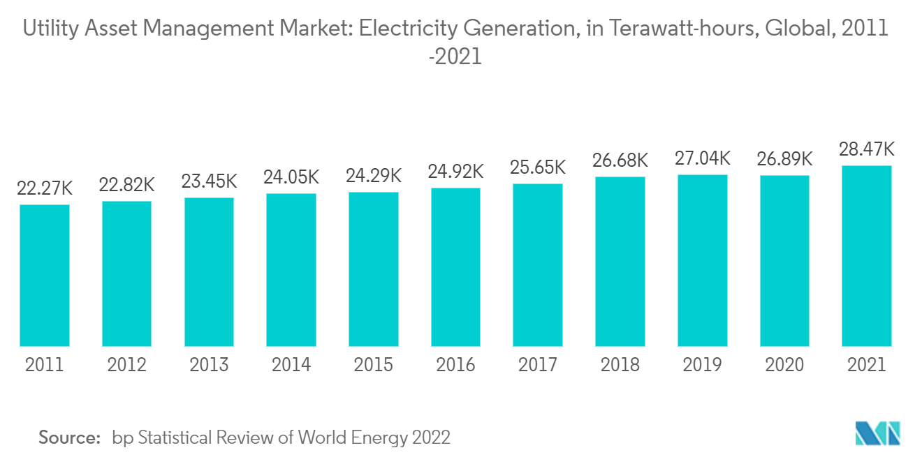 Utility Asset Management Market - Electricity Generation, in Terawatt-hora, Global, 2011